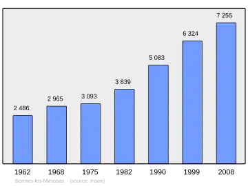 Grafiek inwonertal gemeente