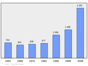 Grafiek inwonertal gemeente