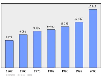Grafiek inwonertal gemeente