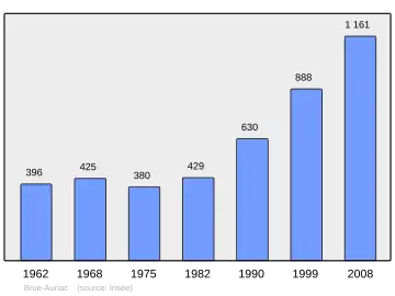 Grafiek inwonertal gemeente