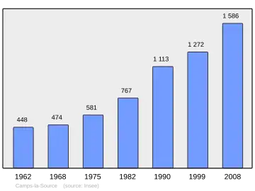 Grafiek inwonertal gemeente