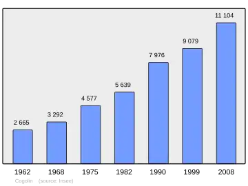 Grafiek inwonertal gemeente