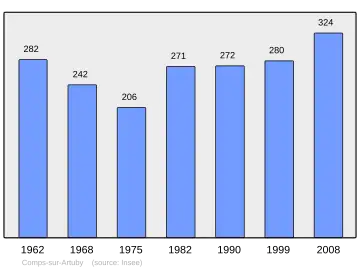 Grafiek inwonertal gemeente