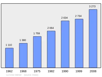 Grafiek inwonertal gemeente
