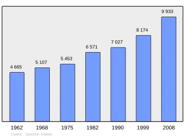 Grafiek inwonertal gemeente