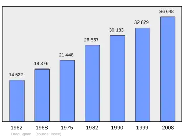 Grafiek inwonertal gemeente