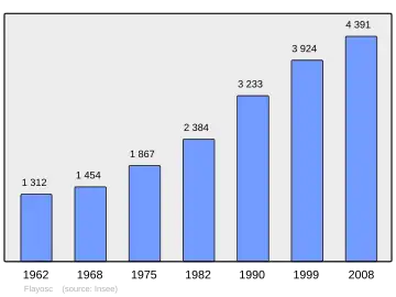 Grafiek inwonertal gemeente