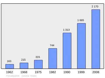 Grafiek inwonertal gemeente