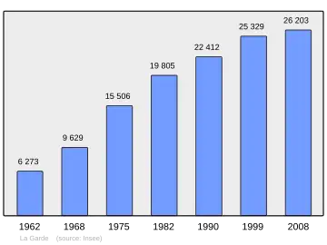 Grafiek inwonertal gemeente