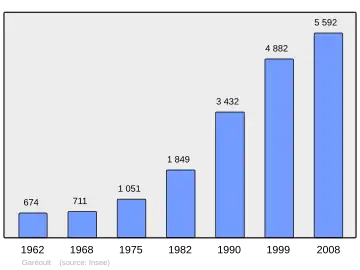 Grafiek inwonertal gemeente