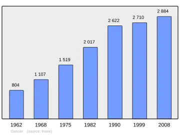 Grafiek inwonertal gemeente