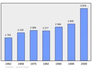 Grafiek inwonertal gemeente