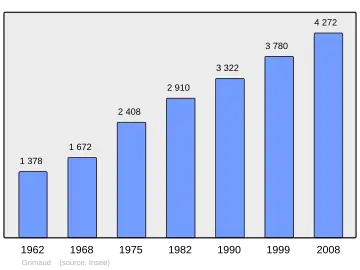 Grafiek inwonertal gemeente