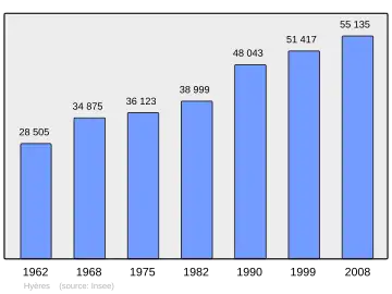 Grafiek inwonertal gemeente
