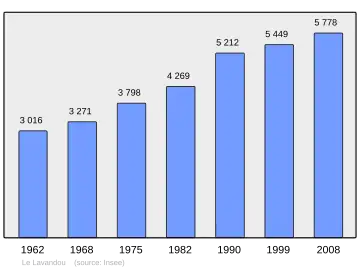 Grafiek inwonertal gemeente
