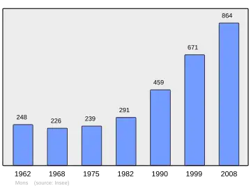 Grafiek inwonertal gemeente