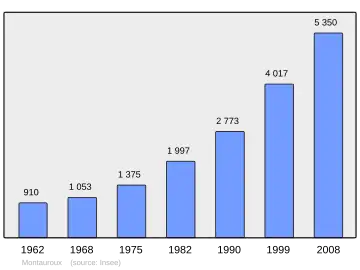 Grafiek inwonertal gemeente