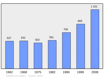Grafiek inwonertal gemeente