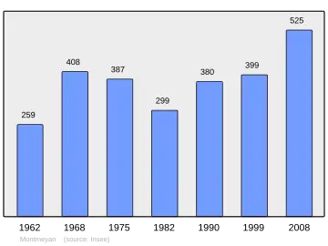 Grafiek inwonertal gemeente