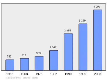 Grafiek inwonertal gemeente