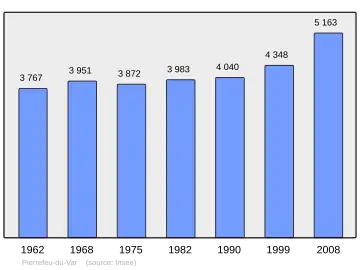 Grafiek inwonertal gemeente