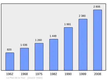 Grafiek inwonertal gemeente