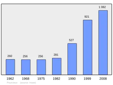 Grafiek inwonertal gemeente