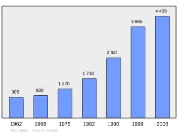 Grafiek inwonertal gemeente