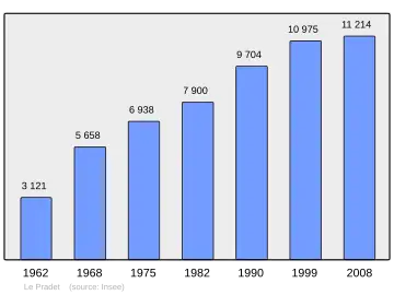 Grafiek inwonertal gemeente