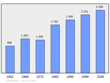 Grafiek inwonertal gemeente