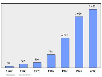Grafiek inwonertal gemeente