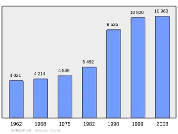 Grafiek inwonertal gemeente