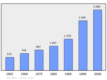 Grafiek inwonertal gemeente