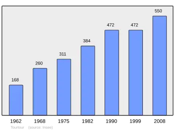 Grafiek inwonertal gemeente