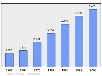 Grafiek inwonertal gemeente