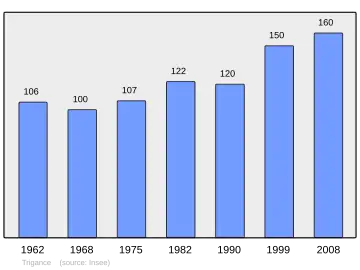 Grafiek inwonertal gemeente