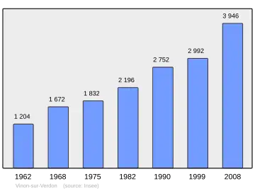 Grafiek inwonertal gemeente