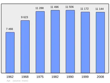 Grafiek inwonertal gemeente