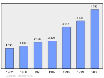 Grafiek inwonertal gemeente