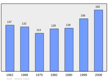 Grafiek inwonertal gemeente