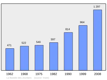 Grafiek inwonertal gemeente