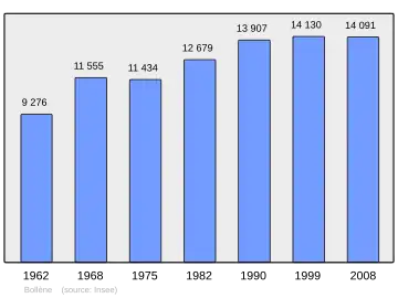 Grafiek inwonertal gemeente