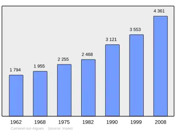 Grafiek inwonertal gemeente