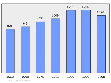 Grafiek inwonertal gemeente