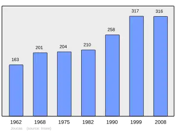 Grafiek inwonertal gemeente