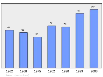 Grafiek inwonertal gemeente