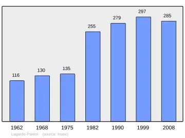 Grafiek inwonertal gemeente