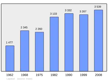 Grafiek inwonertal gemeente