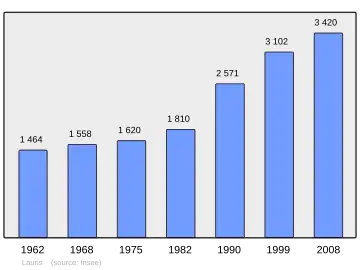 Grafiek inwonertal gemeente