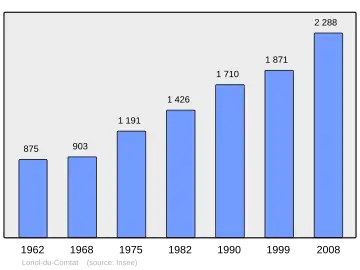 Grafiek inwonertal gemeente